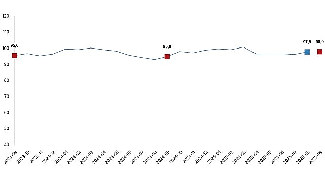 Ekonomik Güven Endeksi, Eylül 2025