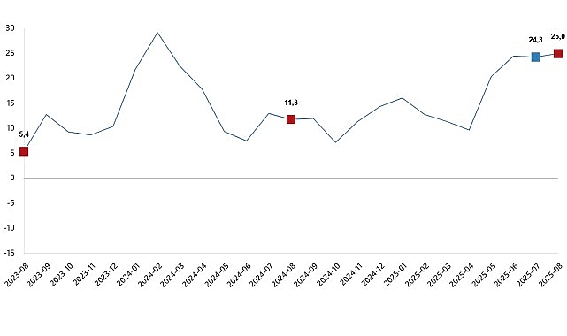 İnşaat Üretim Endeksi, Ağustos 2025