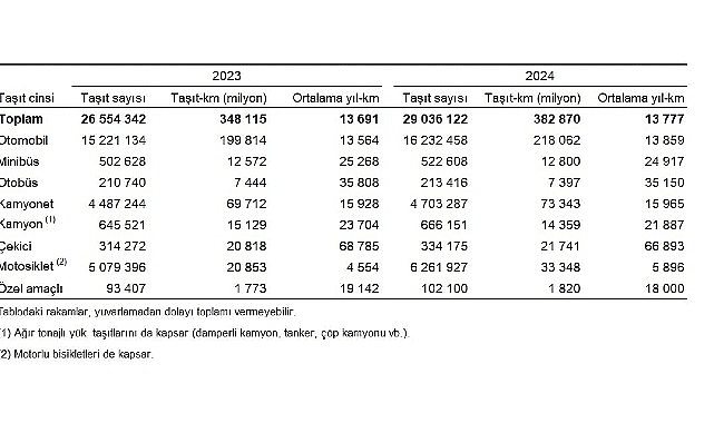 Taşıt-kilometre İstatistikleri, 2024