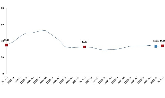 Tarımsal Girdi Fiyat Endeksi, Kasım 2025