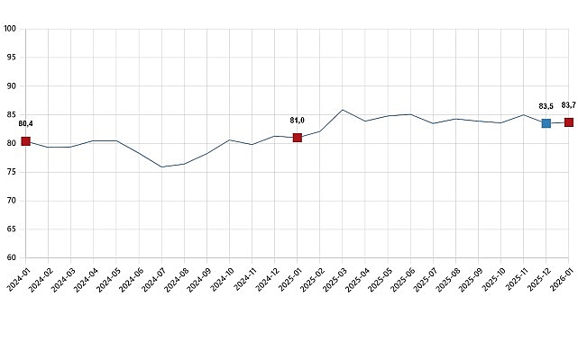 Tüketici Güven Endeksi, Ocak 2026