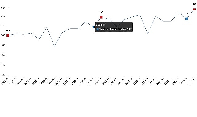 Kümes Hayvancılığı Üretimi, Aralık 2025