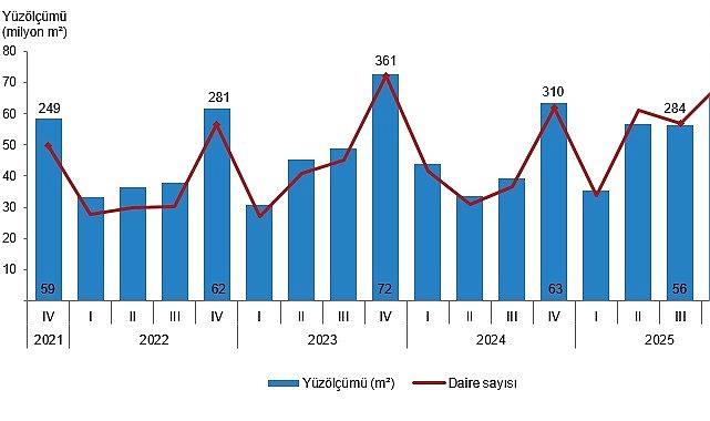 Yapı İzin İstatistikleri, IV. Çeyrek: Ekim-Aralık 2025