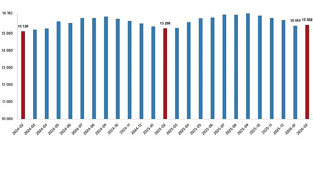 Ücretli Çalışan İstatistikleri, Şubat 2026