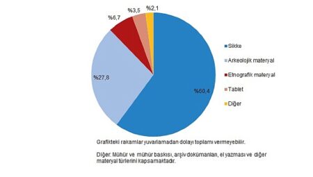 Kültürel Miras İstatistikleri, 2025