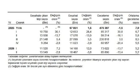 Hanehalkı Yurt İçi Turizm, II. Çeyrek: Nisan-Haziran, 2026