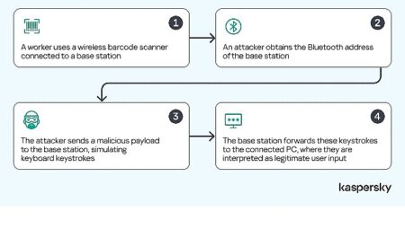 Kaspersky, barkod okuyuculardaki güvenlik açıklarını tespit etti: Depo sektörü siber saldırı riskiyle karşı karşıya
