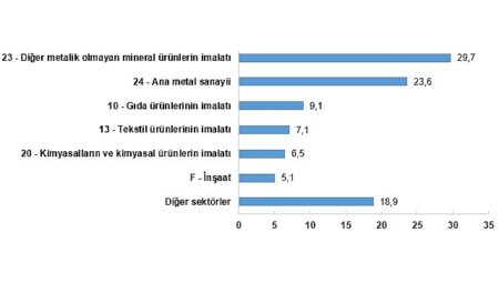 Sanayi sektörü nihai enerji tüketimi toplam 1 milyon 722 bin 856 terajul oldu