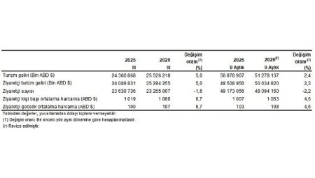 Turizm İstatistikleri, III. Çeyrek: Temmuz-Eylül, 2026